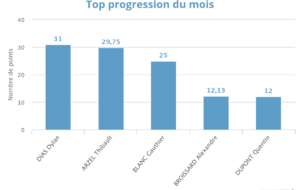 Progression mensuelle (JUIN 2024)