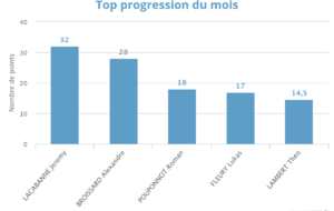 Progression mensuelle (OCTOBRE 2024)