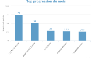 Progression mensuelle (NOVEMBRE 2024)