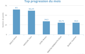 Progression mensuelle (DECEMBRE 2024)