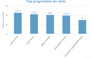 Progression mensuelle (JANVIER 2025)