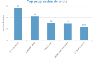 Progression mensuelle (JUIN 2025)