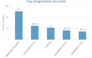 Progression mensuelle (DECEMBRE 2025)