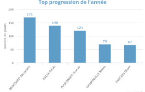 Progression 1ère Phase 25/26