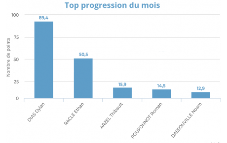 Progression mensuelle (JUILLET 2025)