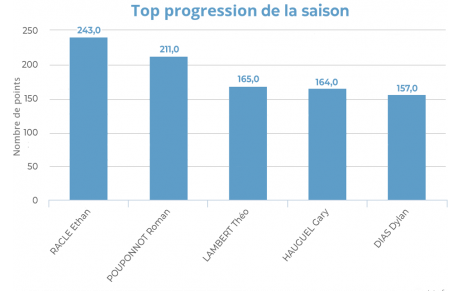Progression Saison 2024/2025