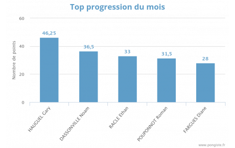 Progression mensuelle (NOVEMBRE 2025)