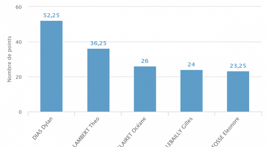 Progression mensuelle (MARS 2026)