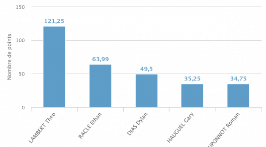 Progression mensuelle (AVRIL 2026)